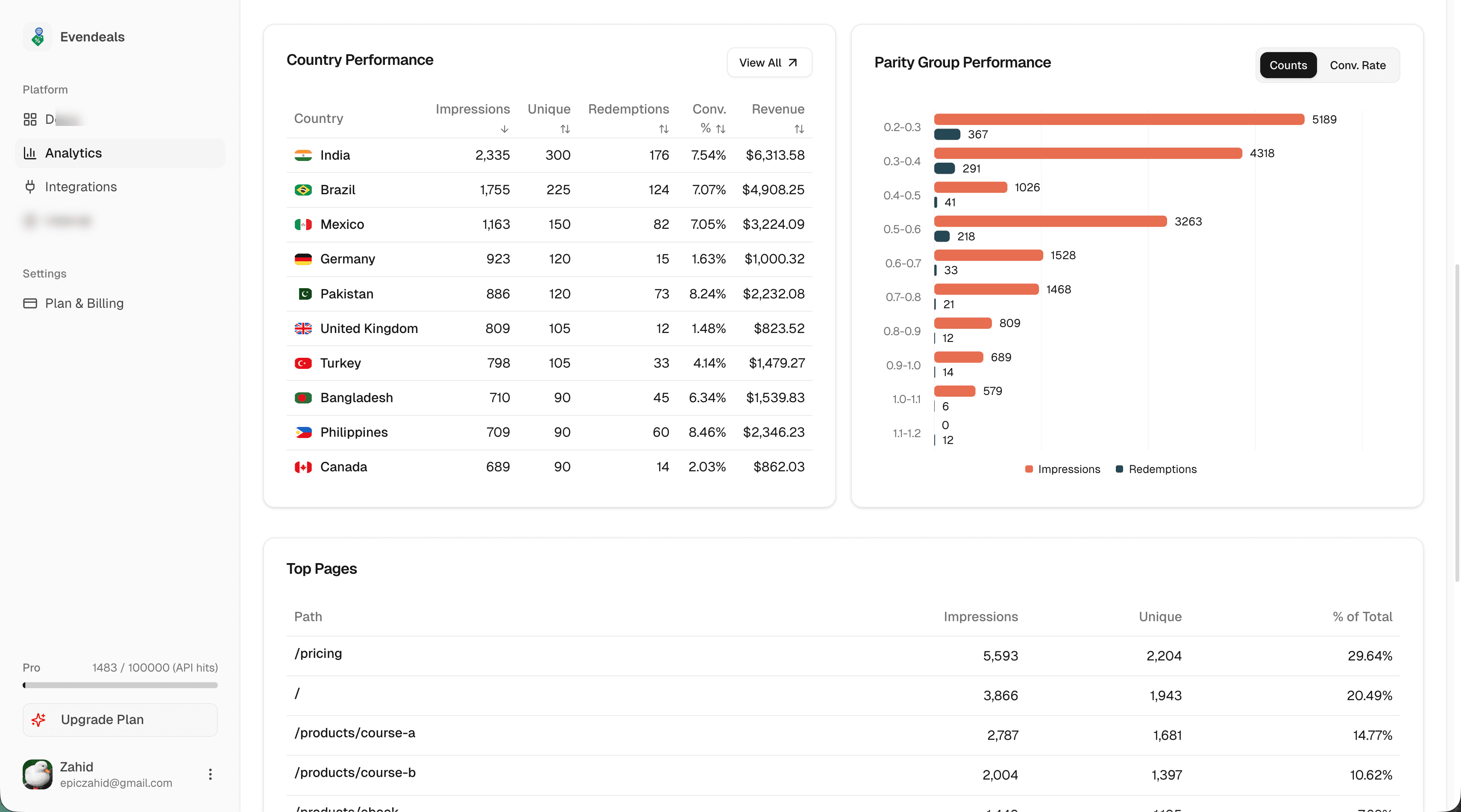 Evendeals Analytics: country performance table, parity group chart, top pages